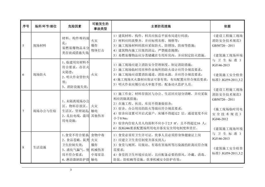 建筑施工行业安全风险辨识和管控指导清单参考范本.doc_第3页