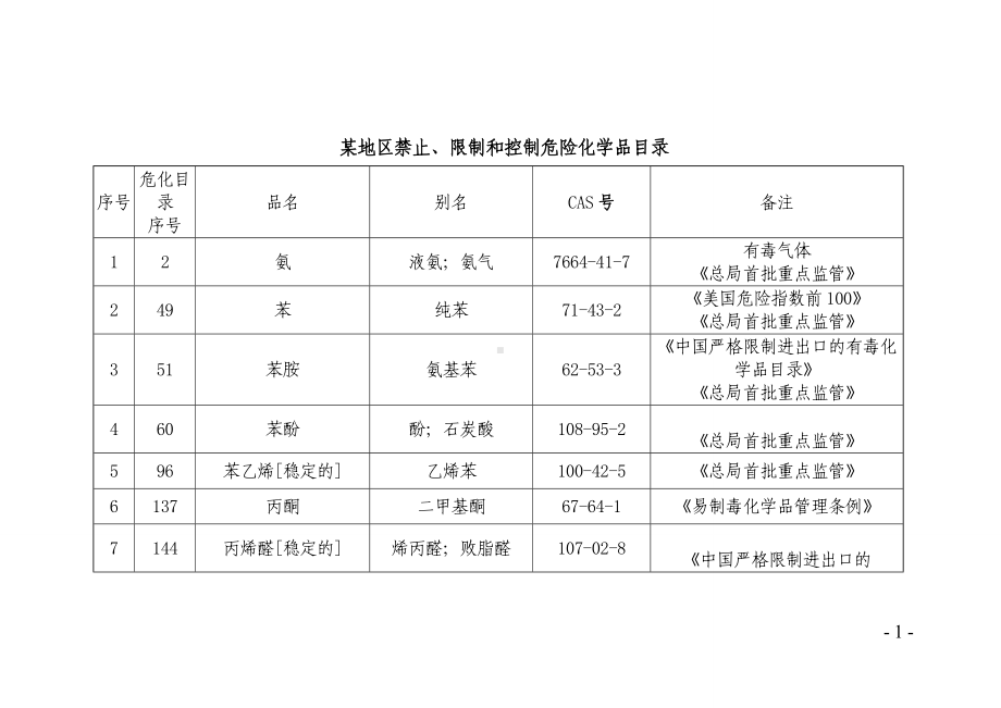 某地区禁止、限制和控制危险化学品目录参考范本.doc_第1页