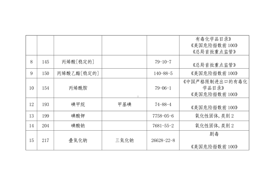 某地区禁止、限制和控制危险化学品目录参考范本.doc_第2页