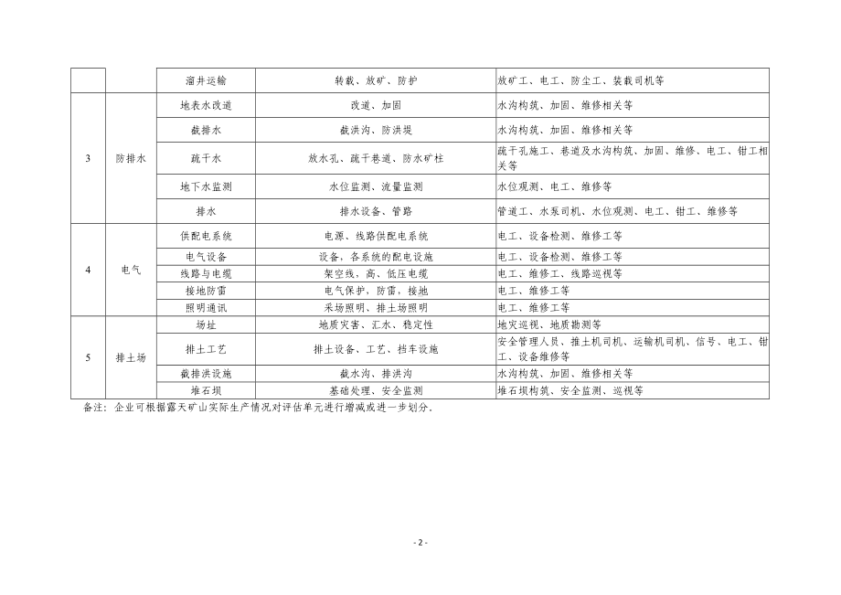 露天矿山风险分级管控体系参考内容(全套操作方法及表格)参考范本.doc_第2页