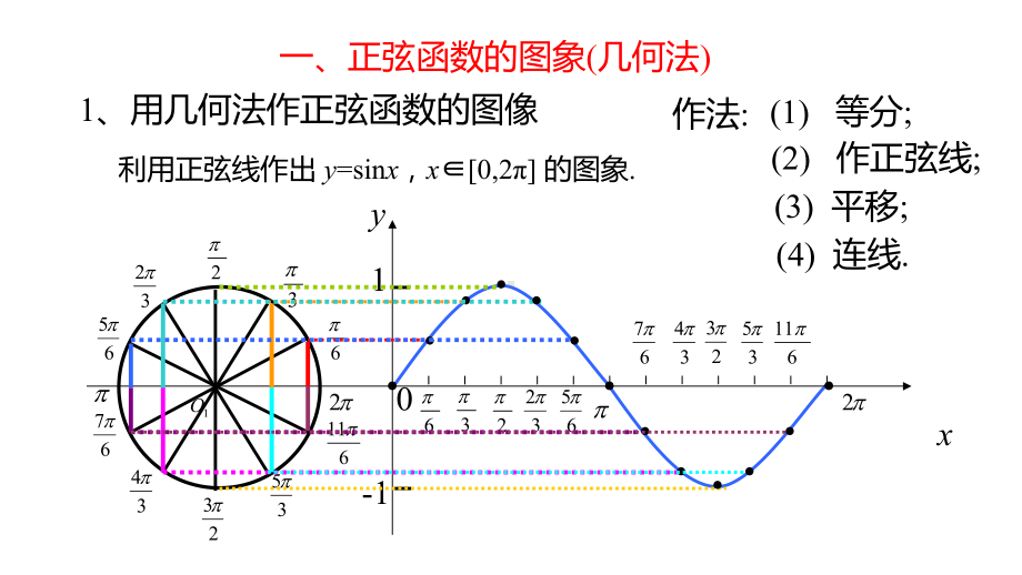 5.4.1正弦函数、余弦函数的图像ppt课件-2022新人教A版（2019）《高中数学》必修第一册.pptx_第3页