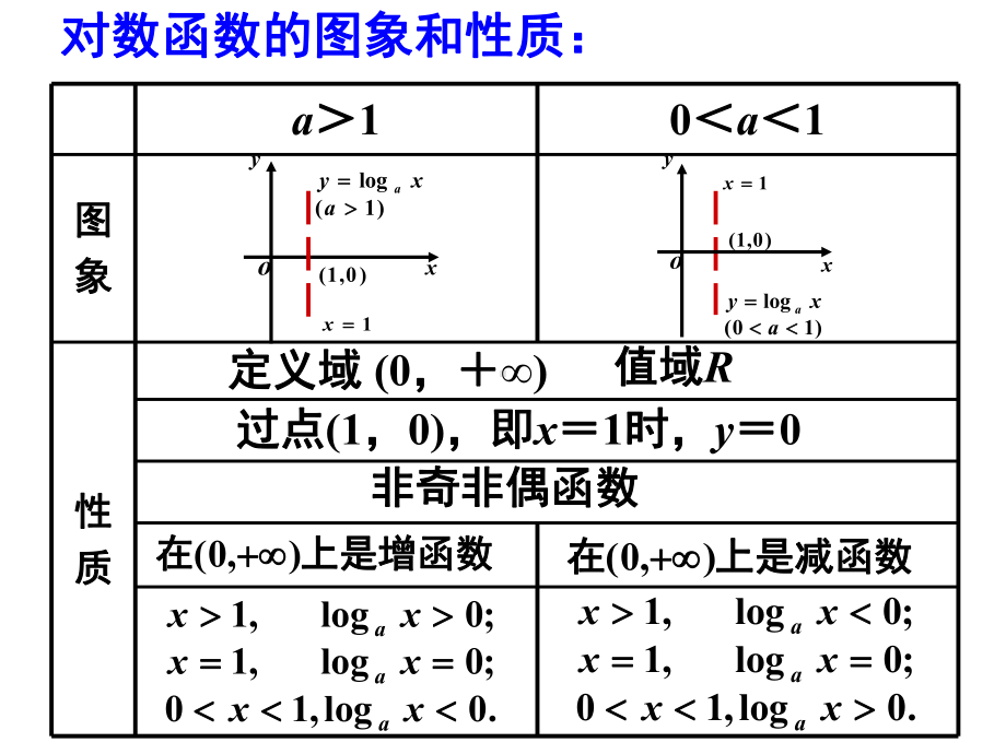 4.4.2对数函数性质的应用 ppt课件-2022新人教A版（2019）《高中数学》必修第一册.ppt_第3页