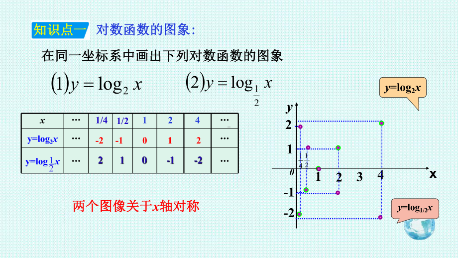 4.4.2对数函数的图像和性质 ppt课件-2022新人教A版（2019）《高中数学》必修第一册.ppt_第3页