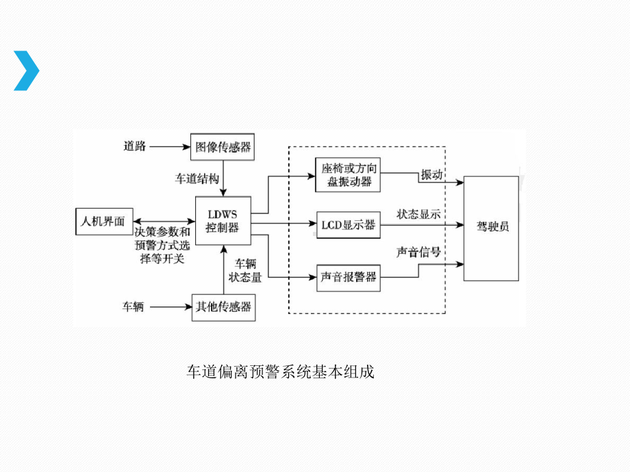 汽车主动安全技术6-2车道偏离预警系统教学设计课件.ppt_第3页