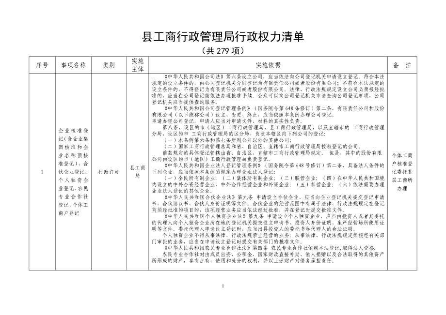 县工商行政管理局行政权力清单参考范本.doc_第1页