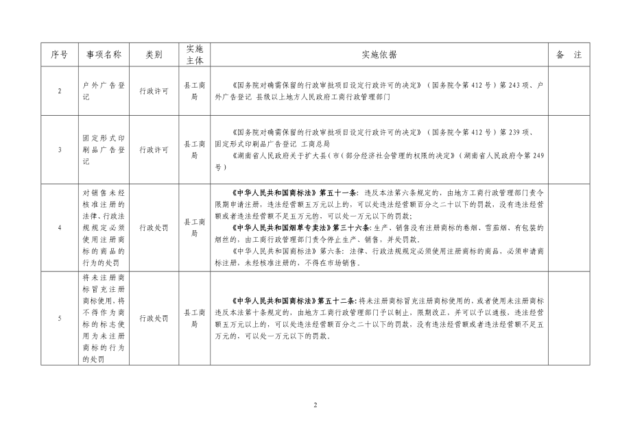 县工商行政管理局行政权力清单参考范本.doc_第2页