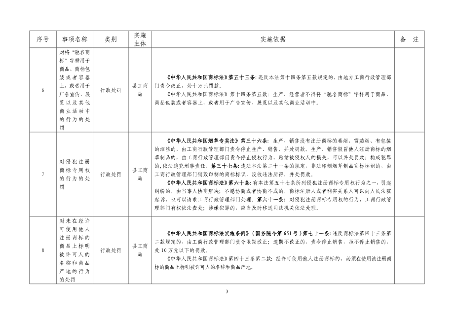 县工商行政管理局行政权力清单参考范本.doc_第3页