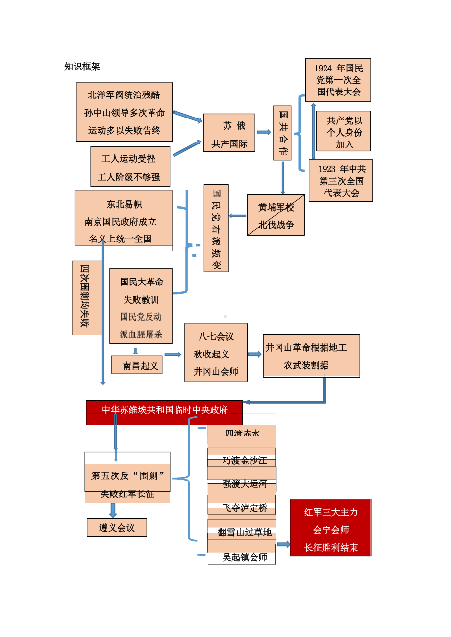 [信息技术2.0微能力]：中学八年级历史上（第五单元）中国工农红军长征-中小学作业设计大赛获奖优秀作品[模板]-《义务教育历史课程标准（2022年版）》.docx_第3页