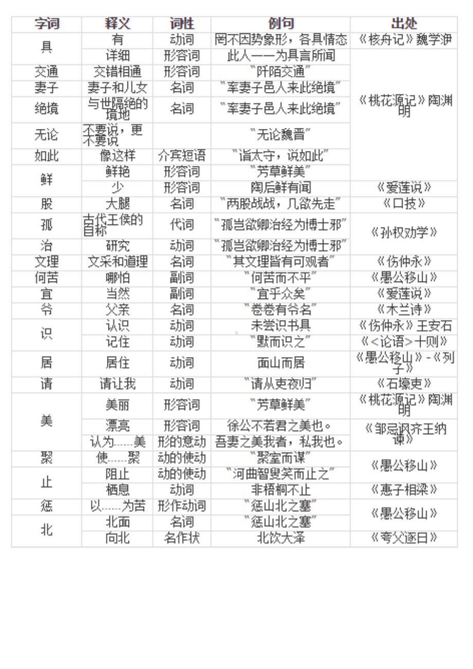 中考语文：7-9年级文言文实词一览表.docx_第1页