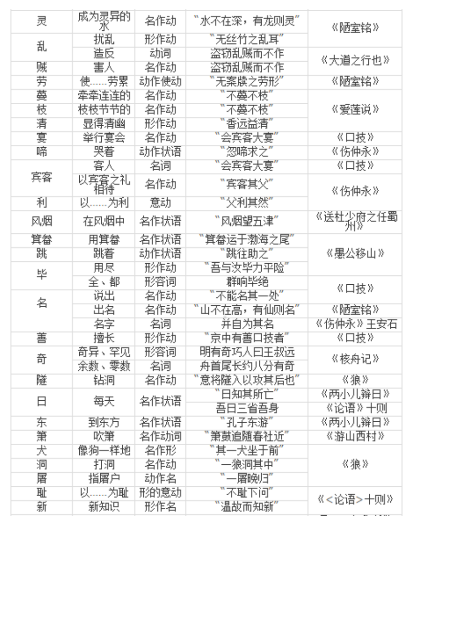 中考语文：7-9年级文言文实词一览表.docx_第2页