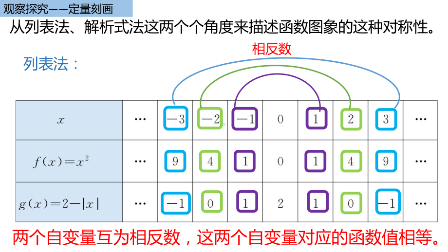 3.2.2奇偶性 ppt课件-2022新人教A版（2019）《高中数学》必修第一册.pptx_第3页