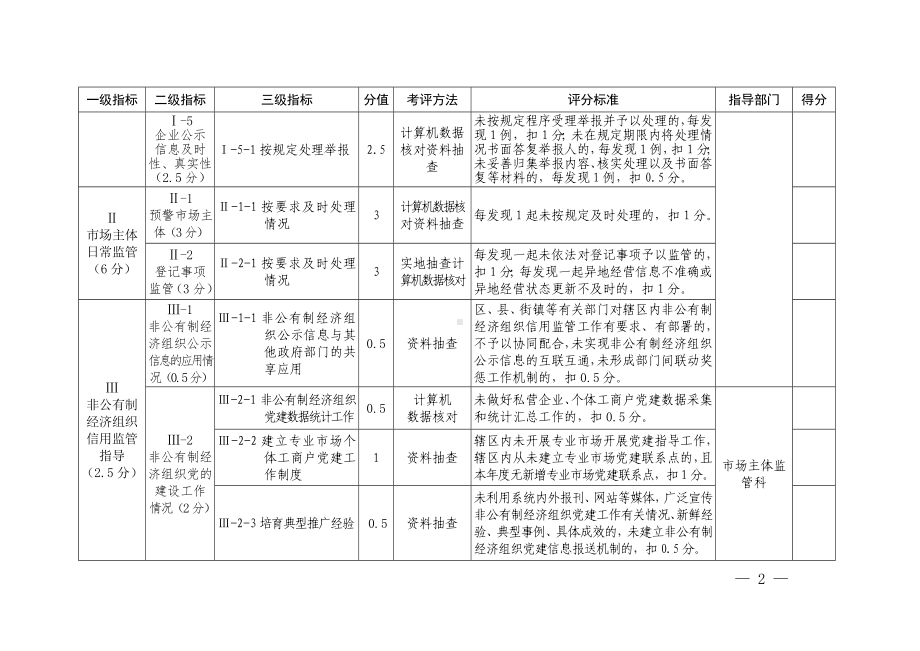 市场监管所工商监管执法评价标准（参考范本）.doc_第2页