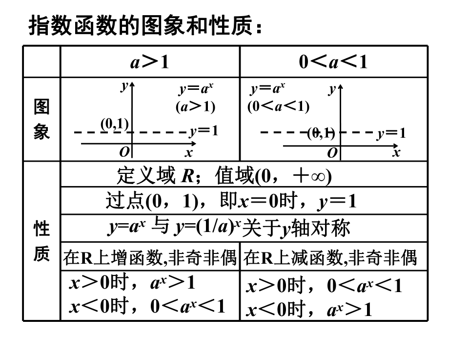 4.2.2指数函数性质的应用 ppt课件-2022新人教A版（2019）《高中数学》必修第一册.ppt_第3页