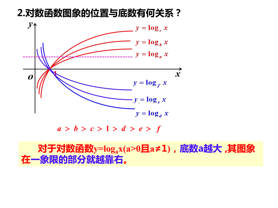 4.4.2对数函数的图象和性质(第2课时) ppt课件-2022新人教A版（2019）《高中数学》必修第一册.ppt_第3页