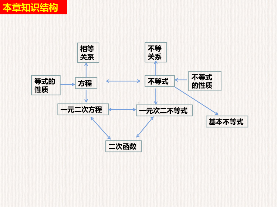 第二章 一元二次函数、方程和不等式复习与小结)ppt课件-2022新人教A版（2019）《高中数学》必修第一册.ppt_第2页