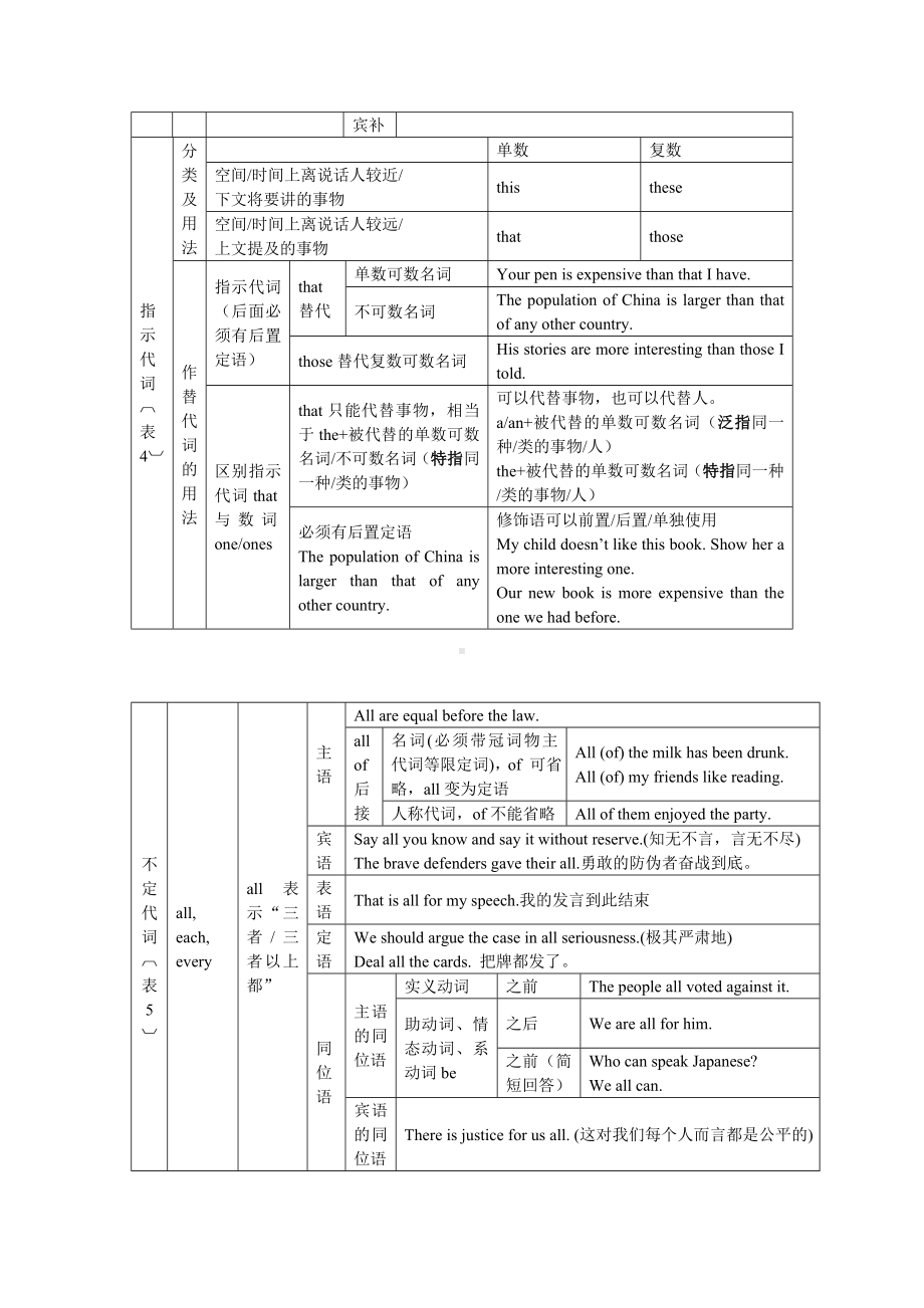 2023届高三英语语法表格版讲义.docx_第3页