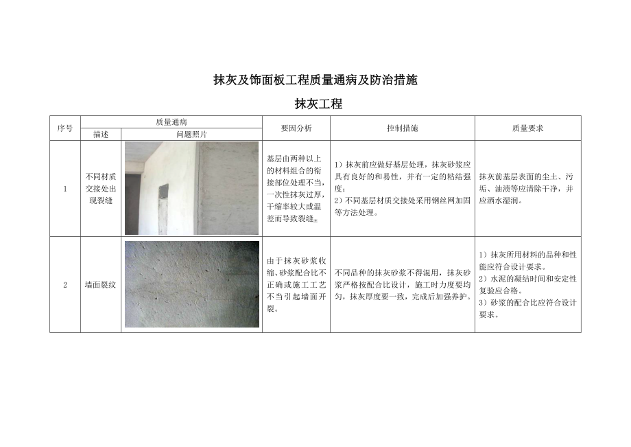 抹灰及饰面板工程质量通病及防治措施.docx_第1页