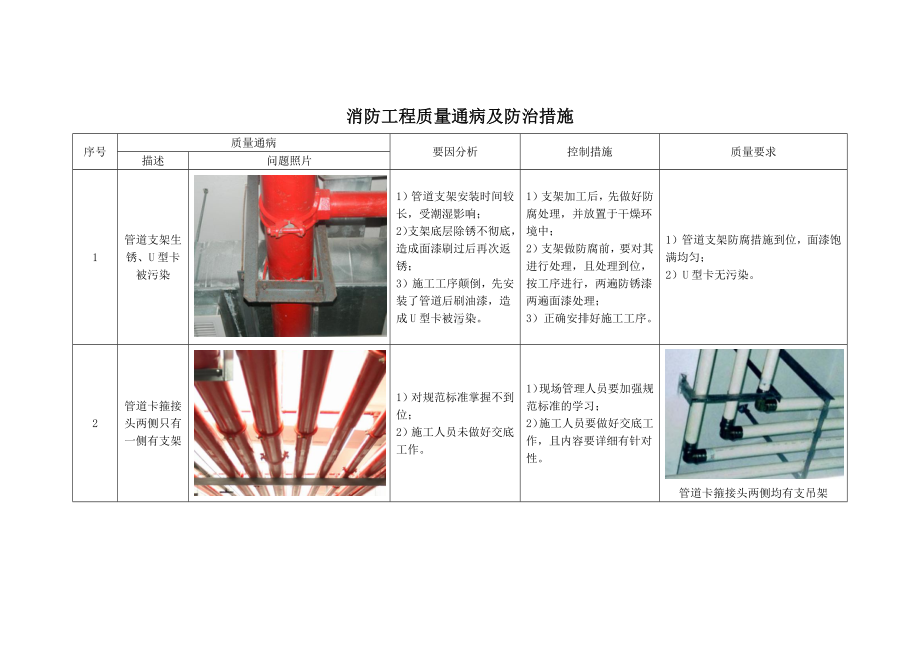 消防工程质量通病及防治措施.docx_第1页