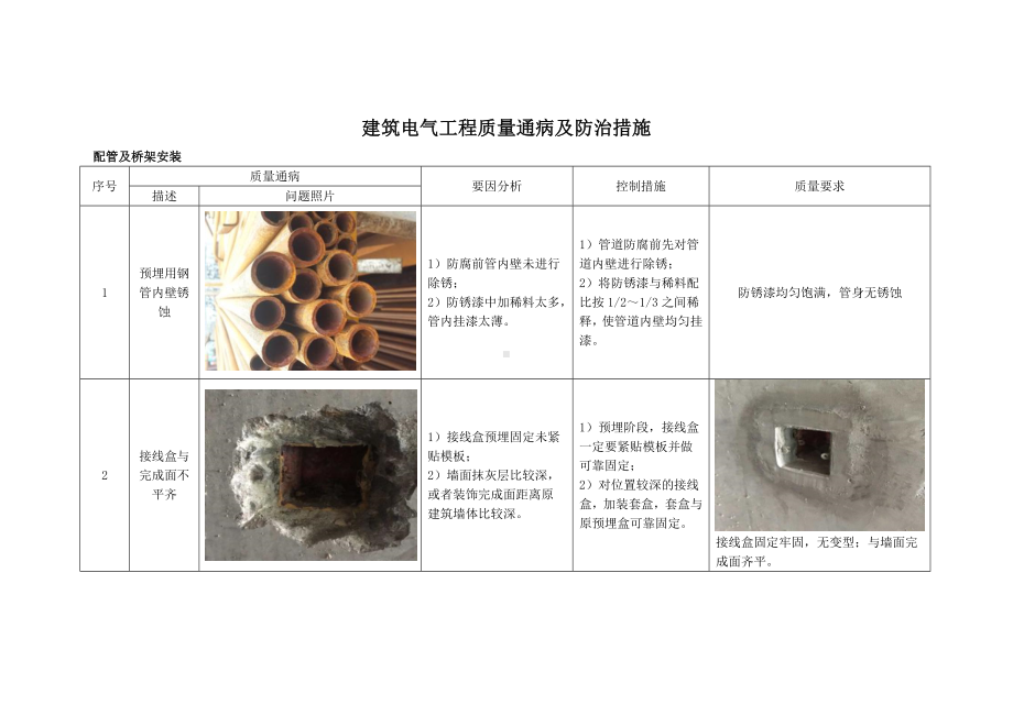 建筑电气工程质量通病及防治措施.docx_第1页