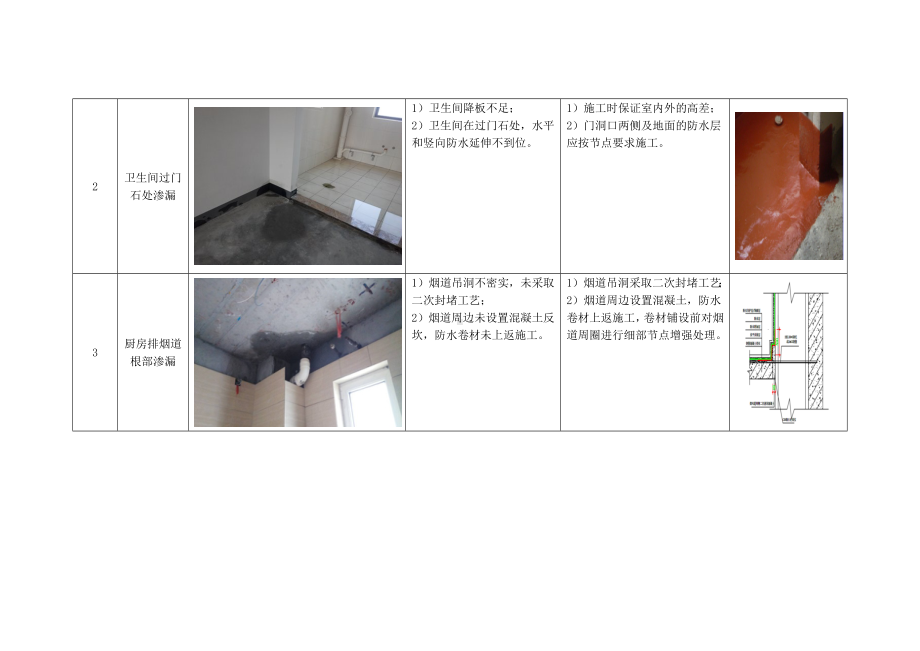 有水房间质量通病及防治措施.docx_第2页