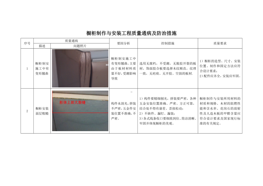 橱柜制作与安装工程质量通病及防治措施.docx_第1页