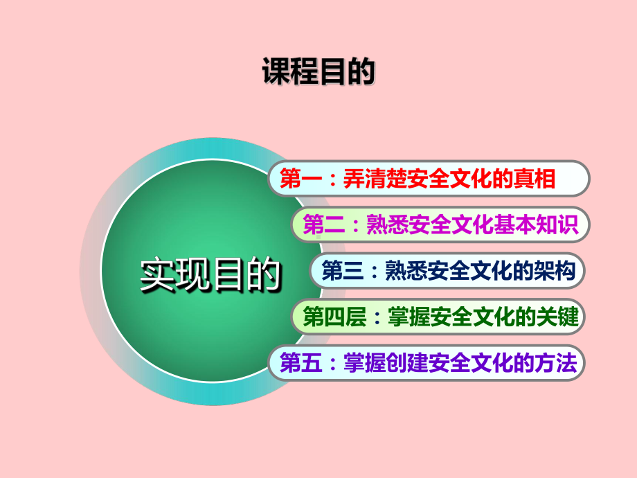 企业安全文化理论与建设实践学习培训课件.ppt_第3页