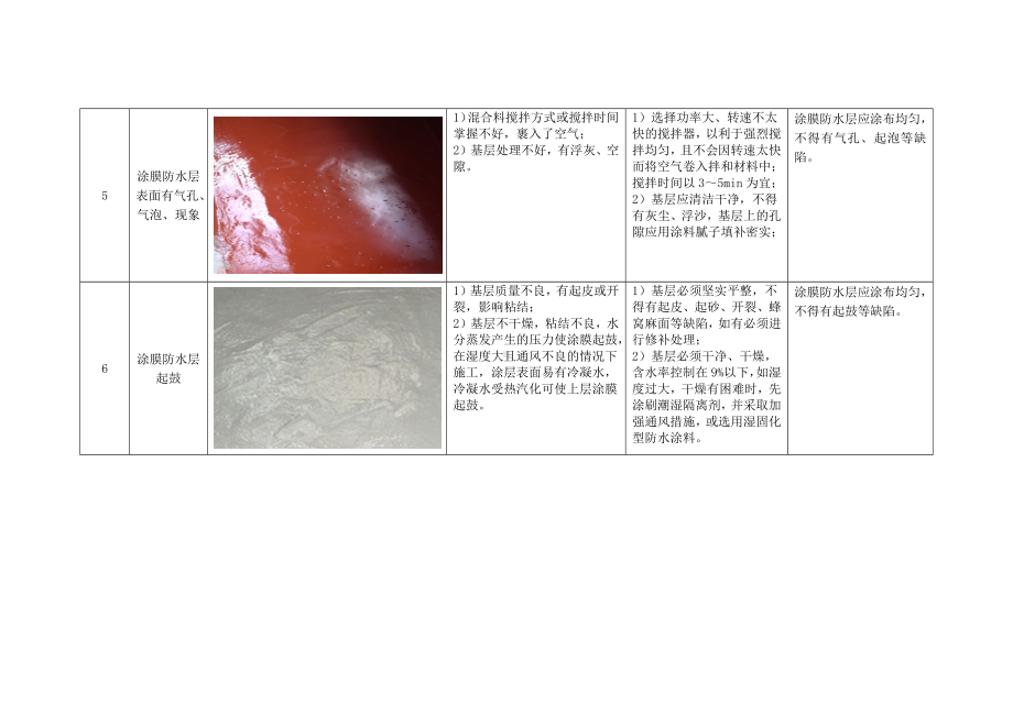 涂料防水质量通病及防治措施.docx_第3页