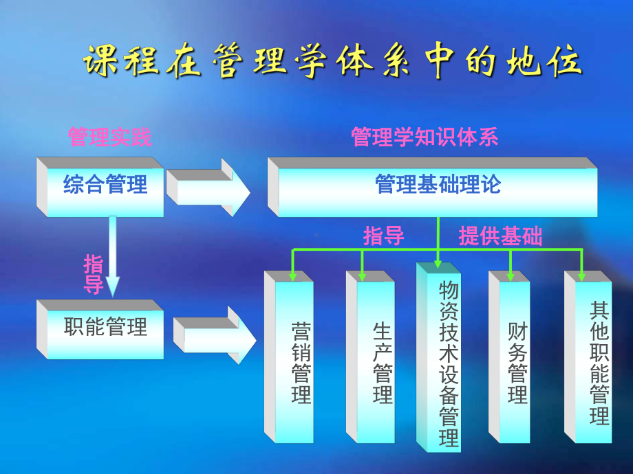 管理学原理学习培训课件.ppt_第2页