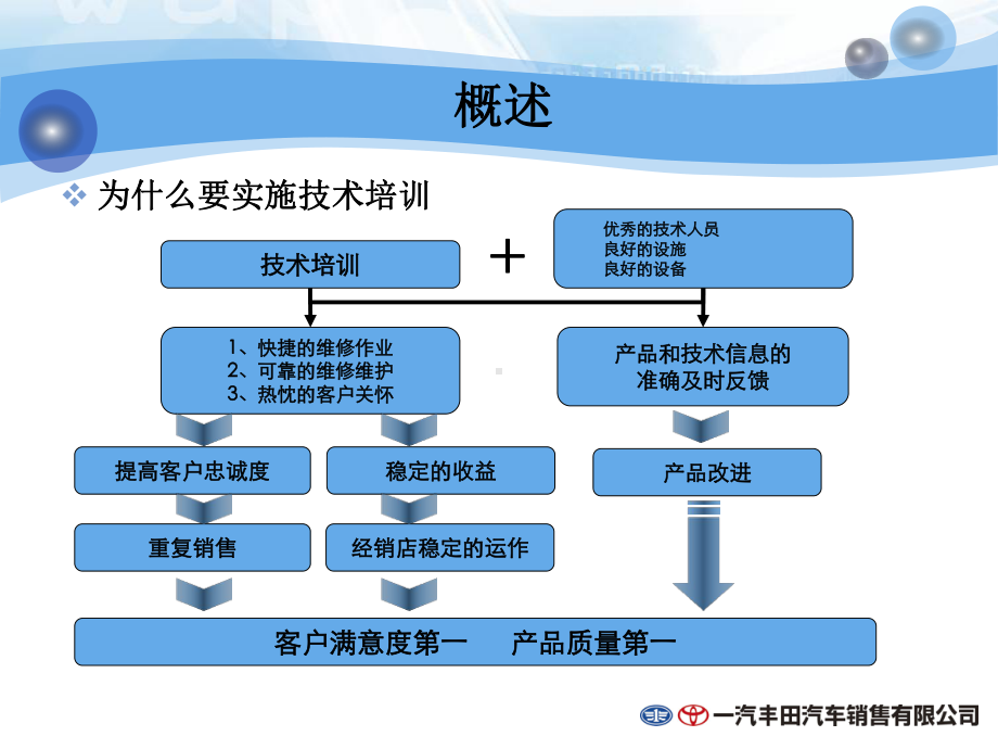 一汽丰田导师培训技巧(原厂)课件.ppt_第3页