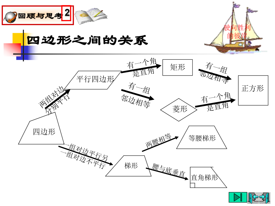 （数学教学课件）四边形综合复习及中点四边形.ppt_第2页