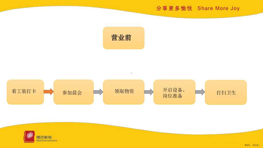 （横店标准化教学课件）影城营业前、结束操作标准SOP.pptx_第3页