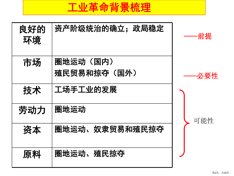 （统编版）影响世界的工业革命教学课件.pptx_第2页