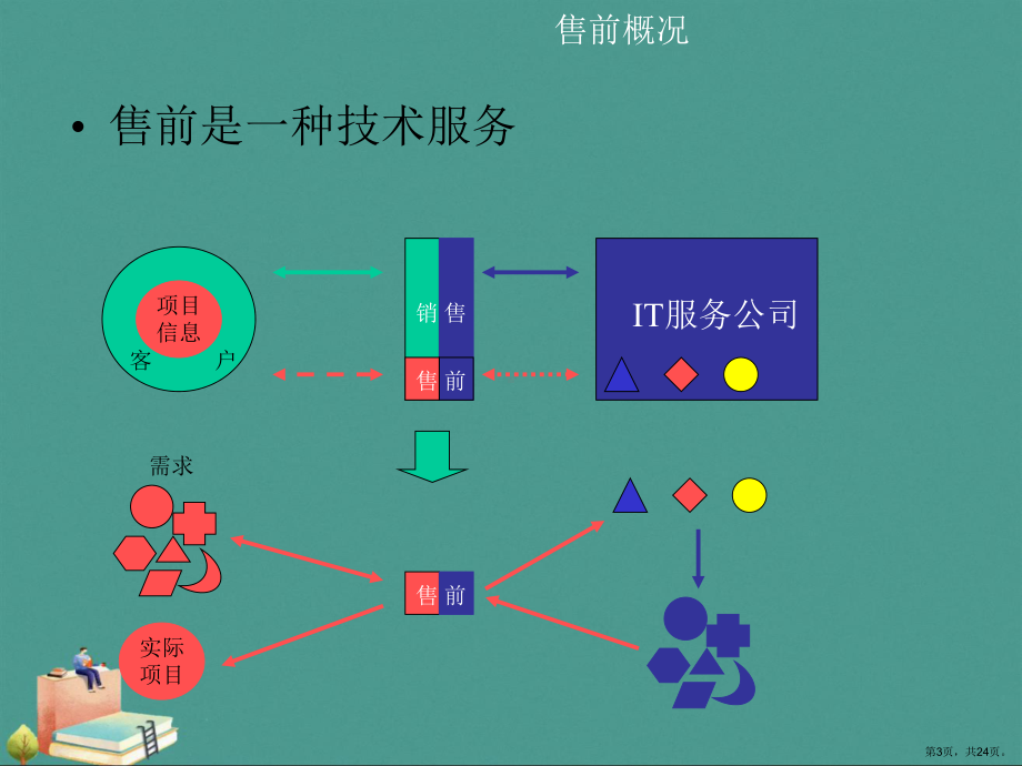 (2021年)系统集成售前流程及管理优秀ppt课件.pptx_第3页