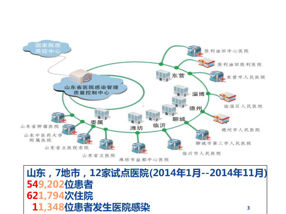 (必备)区域性医院感染监测平台建设报告ppt课件.ppt_第3页