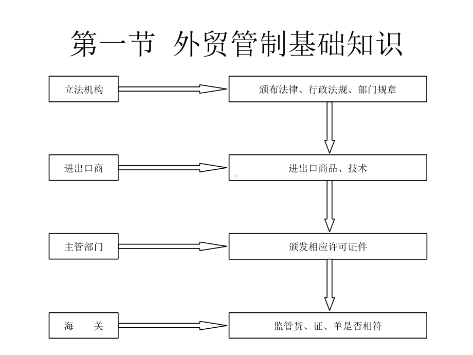 (报关员实务)第二章报关与对外贸易管制ppt课件.ppt_第3页