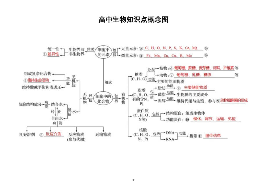 高中生物高考复习知识点概念图汇总.docx_第1页