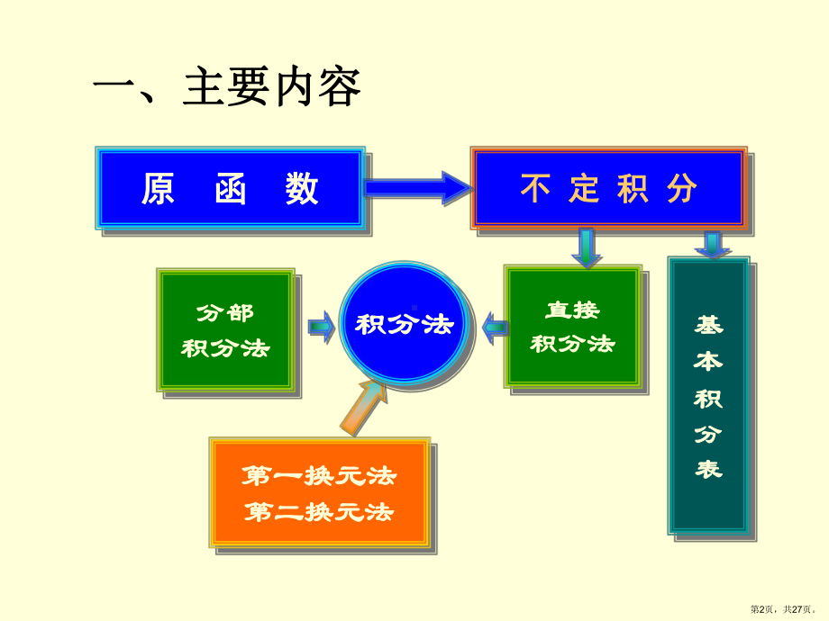 不定积分习题课51116课件.ppt_第2页