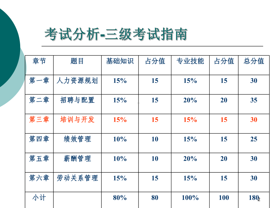 三级人力资源管理师培训与开发课件.ppt_第2页