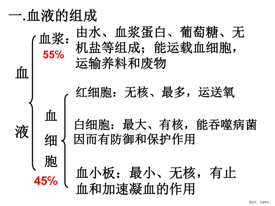 专题复习：爱护心脏确保运输教学课件(共23张).ppt_第2页