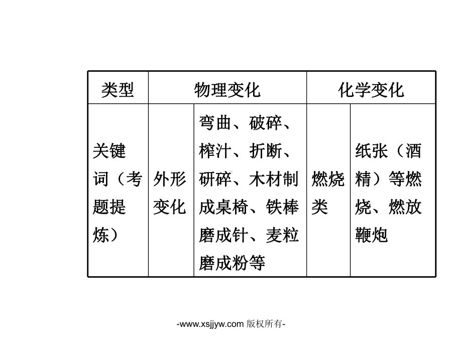 一部分教材知识梳理一单元走进化学世界-课件-试题精编-三年.ppt_第3页