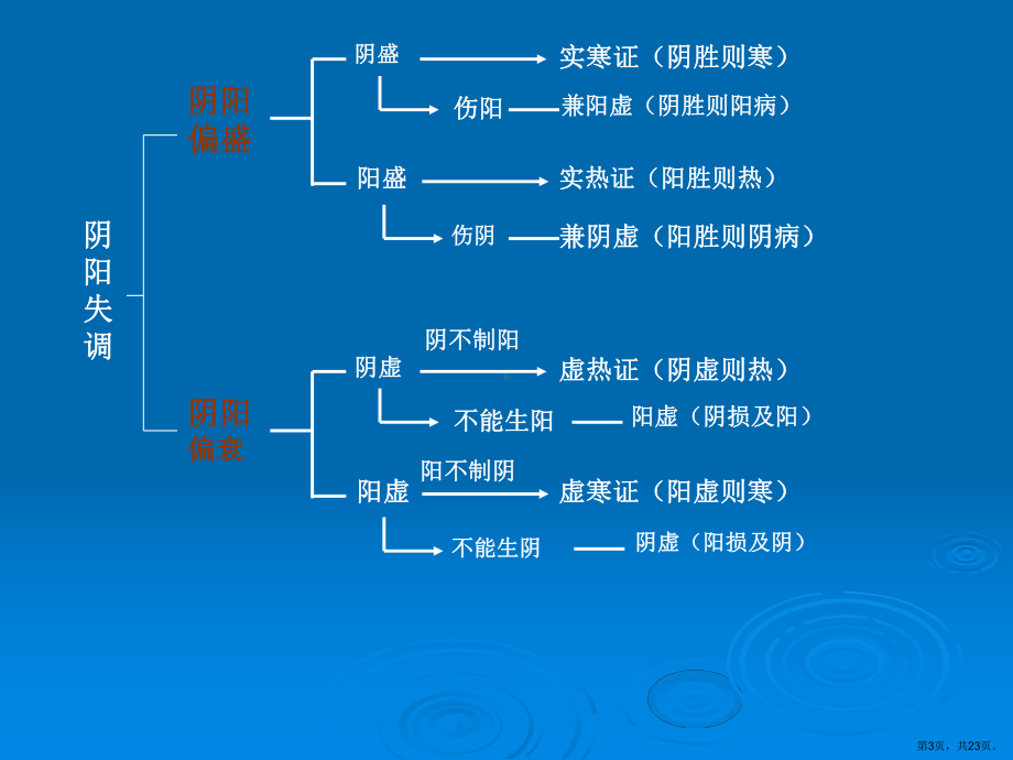 中医养生学基本理论精选课件.pptx_第3页