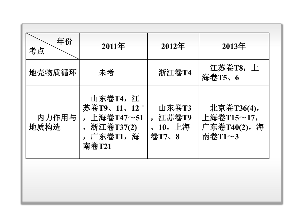 专题复习地壳运动规律课件.ppt_第2页