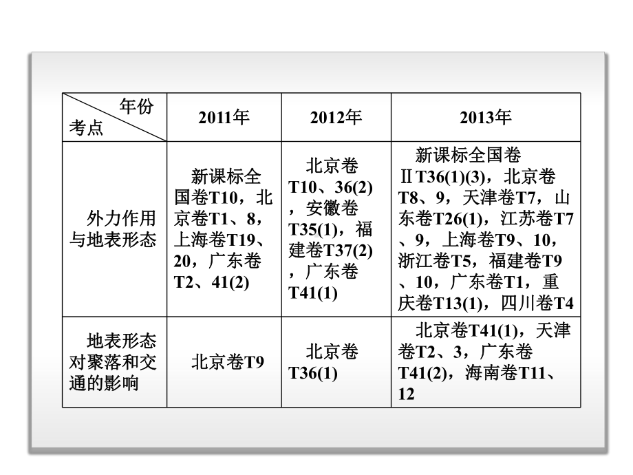 专题复习地壳运动规律课件.ppt_第3页