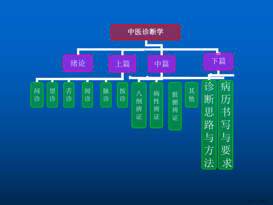 中医方剂学教学课件中医诊断学绪论.ppt_第2页