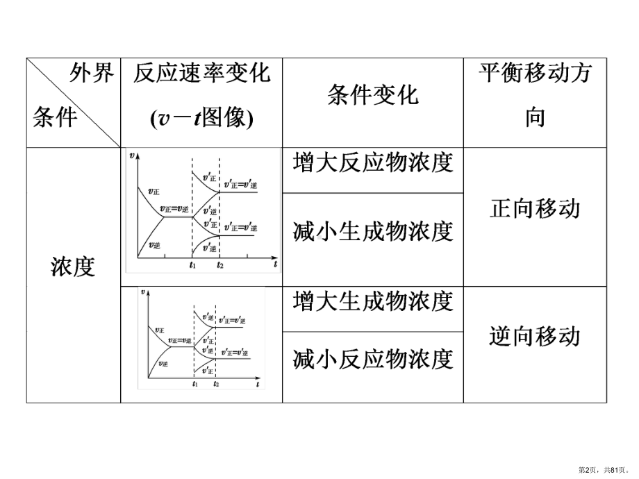 三节化学反应速率和平衡图像课件.pptx_第2页