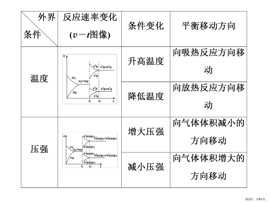 三节化学反应速率和平衡图像课件.pptx_第3页