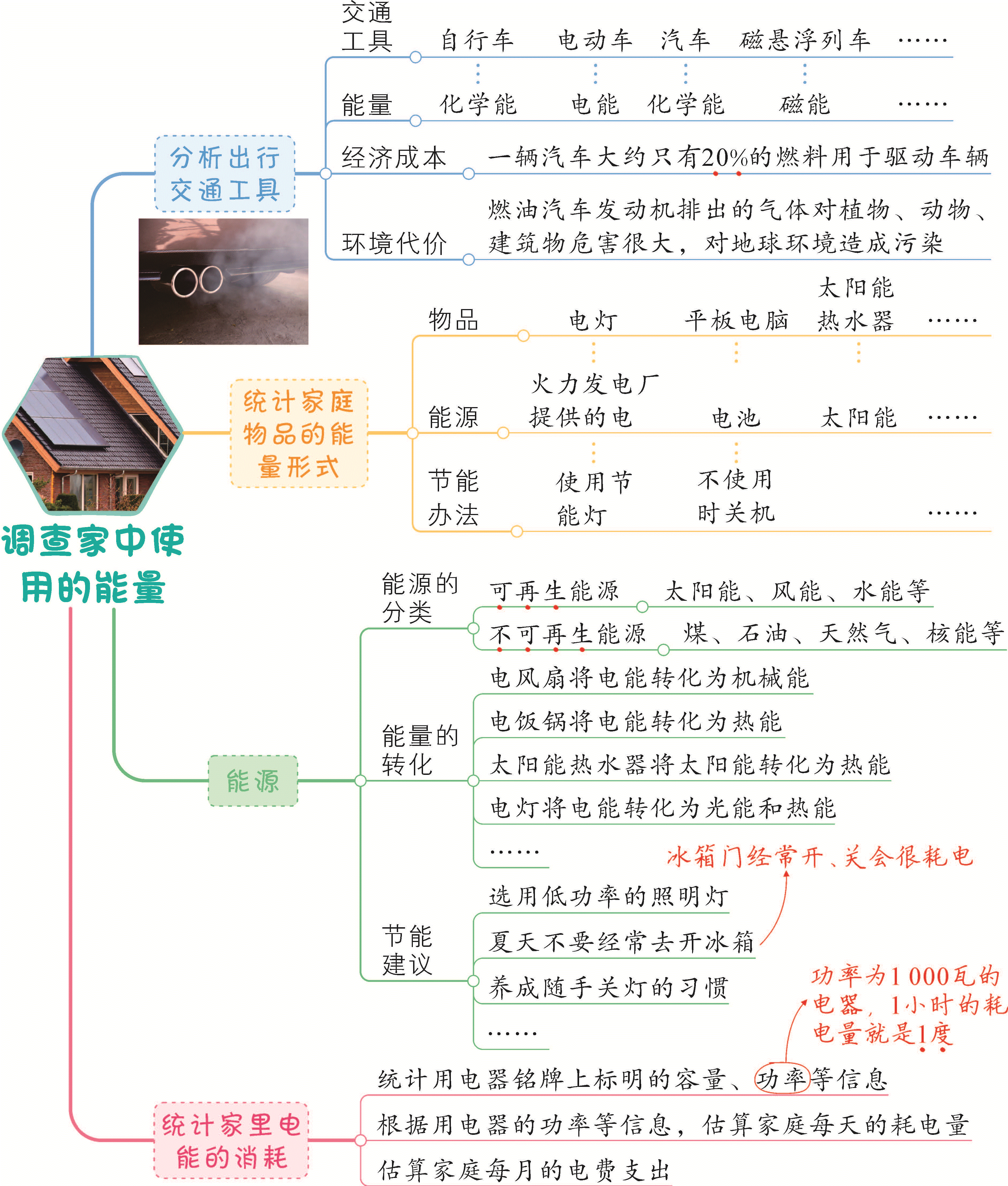 4.2 调查家中使用的能量 (ppt课件+素材)-2022新教科版六年级上册《科学》.rar