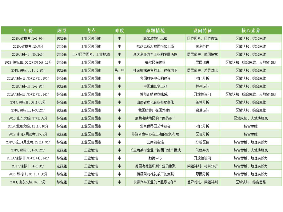 一轮复习工业区位(共26p)课件.ppt_第2页