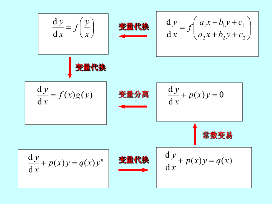 一阶微分方程56408-共38页PPT文档.ppt_第3页