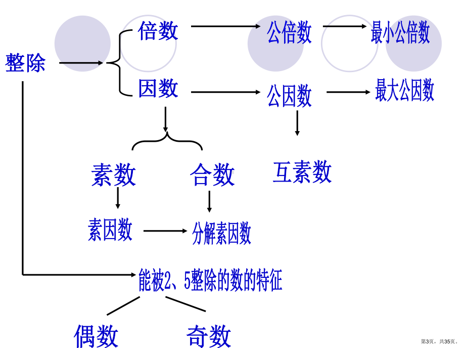 上海预初数学上册期末复习剖析课件.pptx_第3页